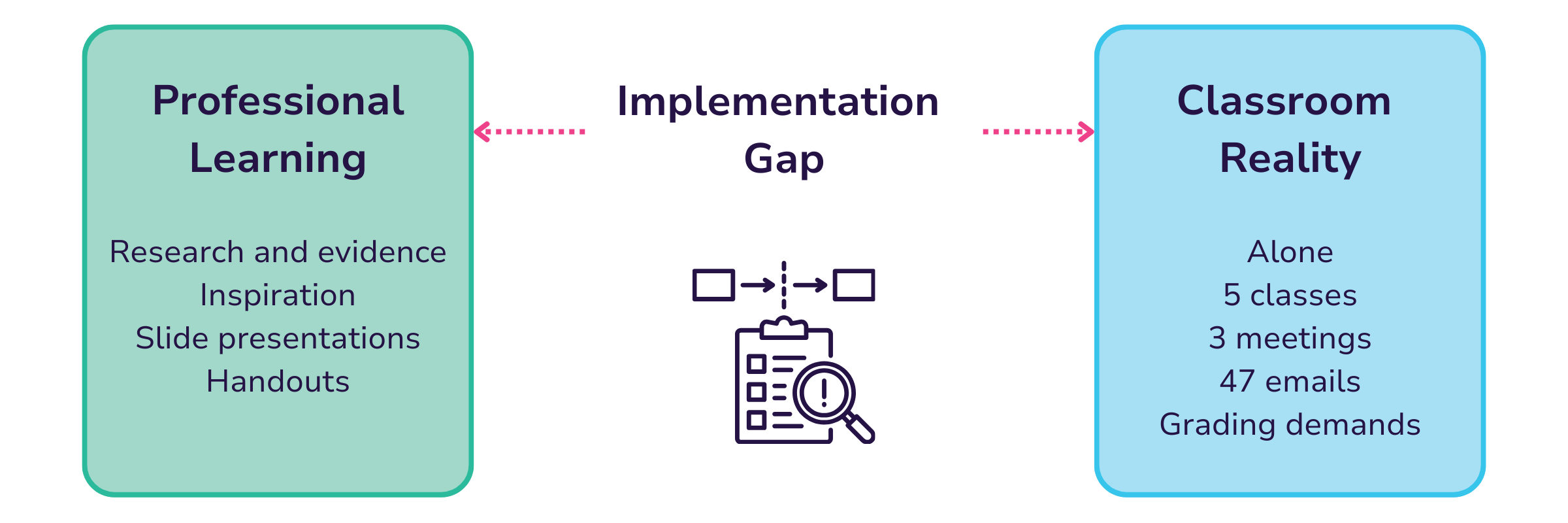 Implementation Gap